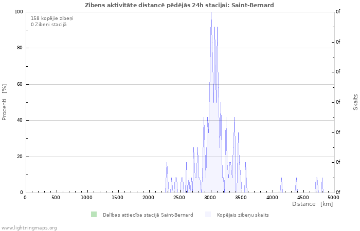 Grafiki: Zibens aktivitāte distancē