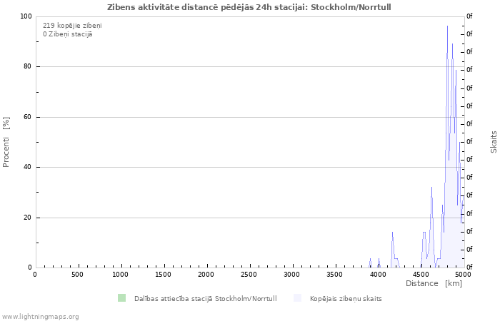 Grafiki: Zibens aktivitāte distancē