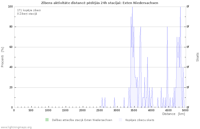 Grafiki: Zibens aktivitāte distancē