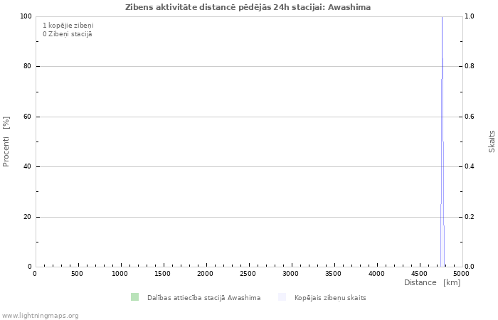 Grafiki: Zibens aktivitāte distancē