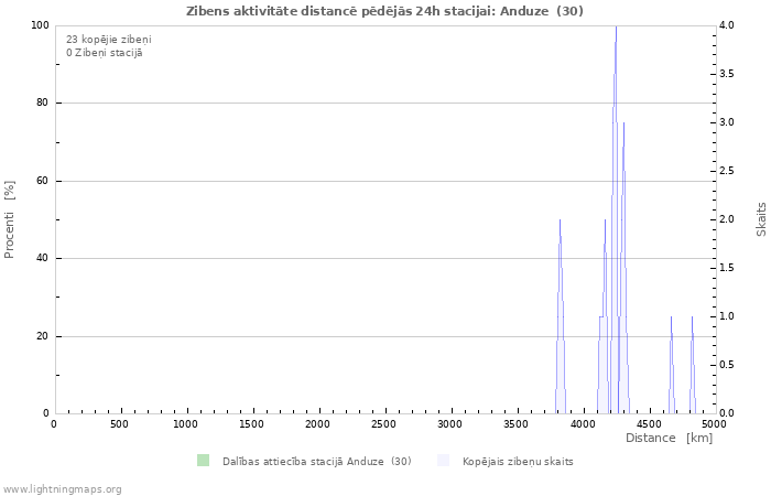 Grafiki: Zibens aktivitāte distancē