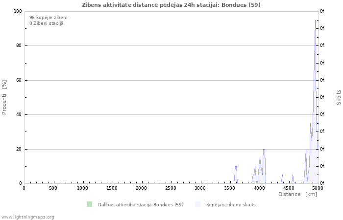 Grafiki: Zibens aktivitāte distancē