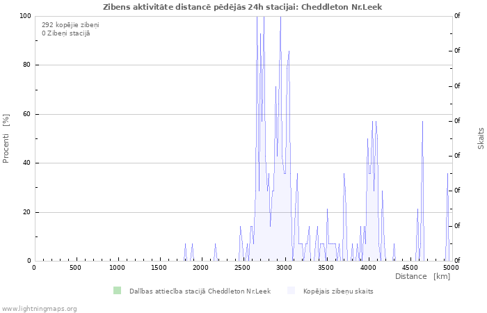 Grafiki: Zibens aktivitāte distancē