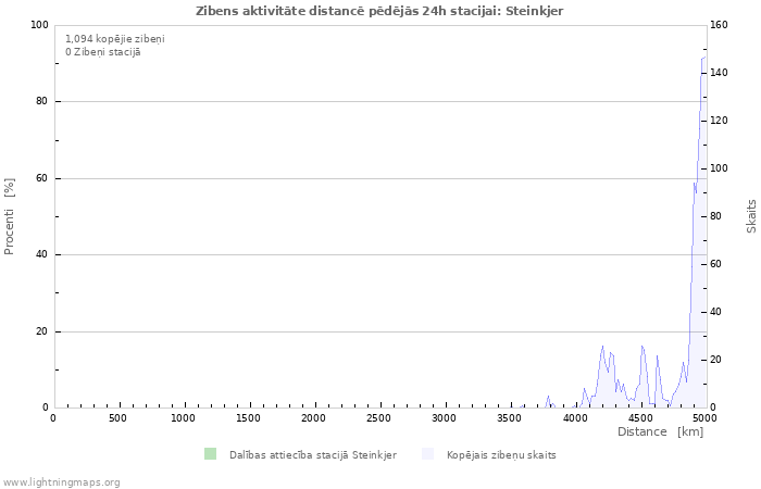 Grafiki: Zibens aktivitāte distancē