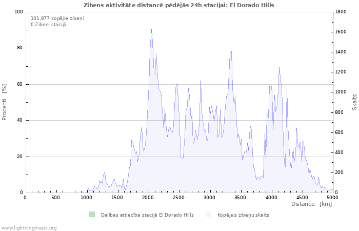 Grafiki: Zibens aktivitāte distancē