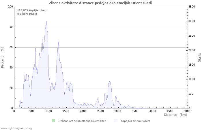 Grafiki: Zibens aktivitāte distancē