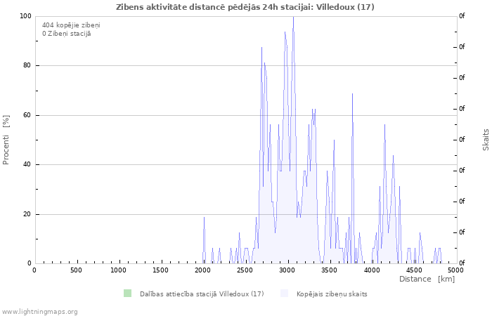 Grafiki: Zibens aktivitāte distancē