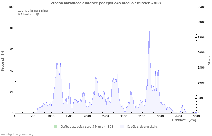 Grafiki: Zibens aktivitāte distancē