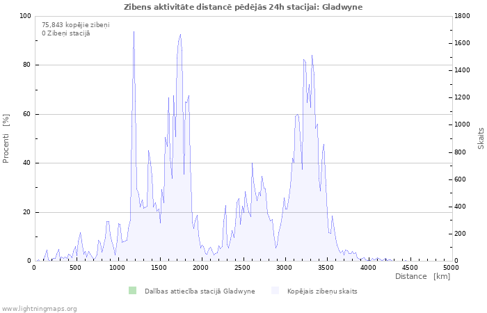 Grafiki: Zibens aktivitāte distancē