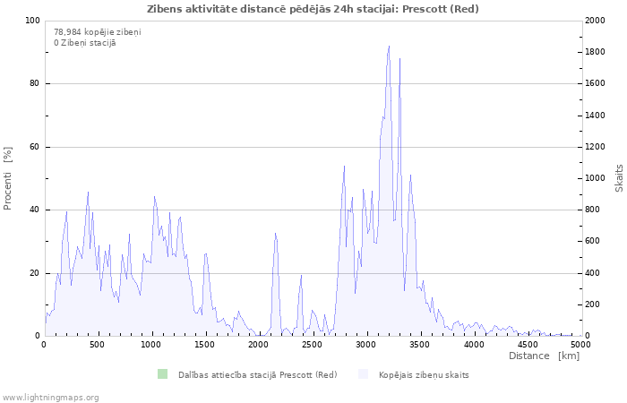 Grafiki: Zibens aktivitāte distancē