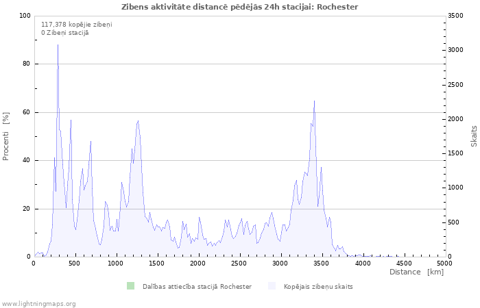 Grafiki: Zibens aktivitāte distancē