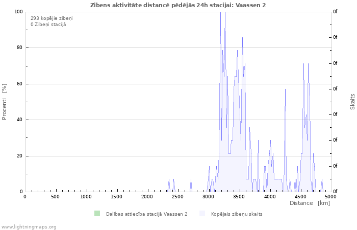 Grafiki: Zibens aktivitāte distancē