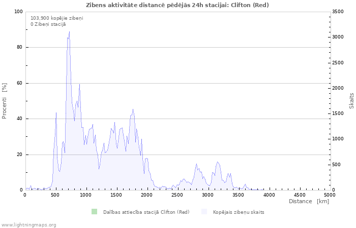 Grafiki: Zibens aktivitāte distancē