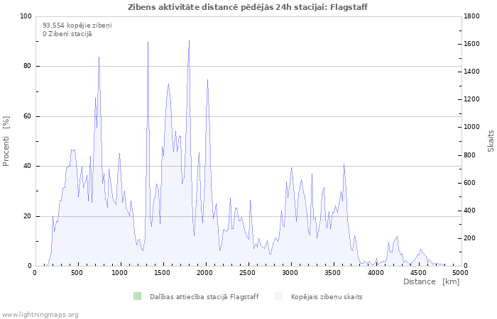 Grafiki: Zibens aktivitāte distancē