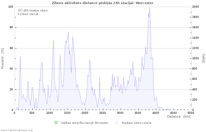 Grafiki: Zibens aktivitāte distancē