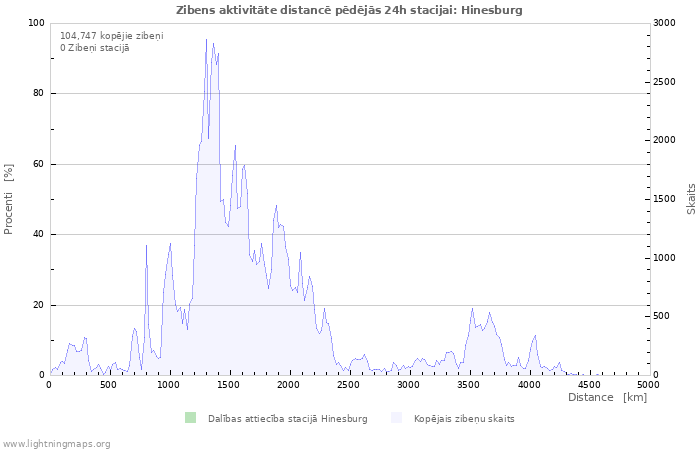 Grafiki: Zibens aktivitāte distancē