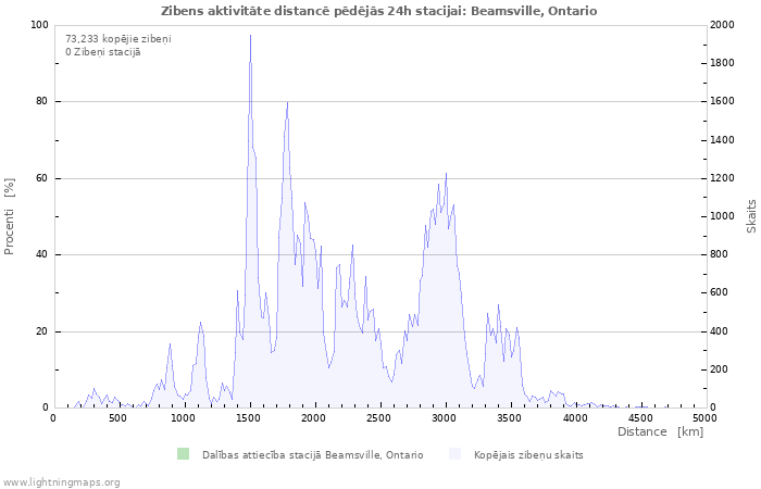 Grafiki: Zibens aktivitāte distancē