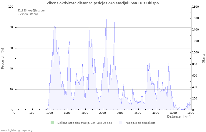 Grafiki: Zibens aktivitāte distancē