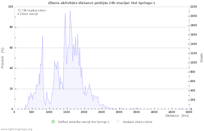 Grafiki: Zibens aktivitāte distancē