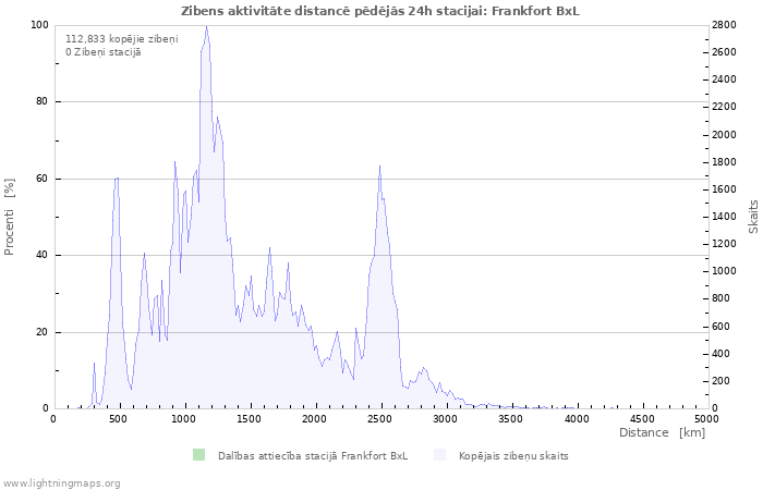 Grafiki: Zibens aktivitāte distancē