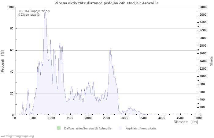 Grafiki: Zibens aktivitāte distancē