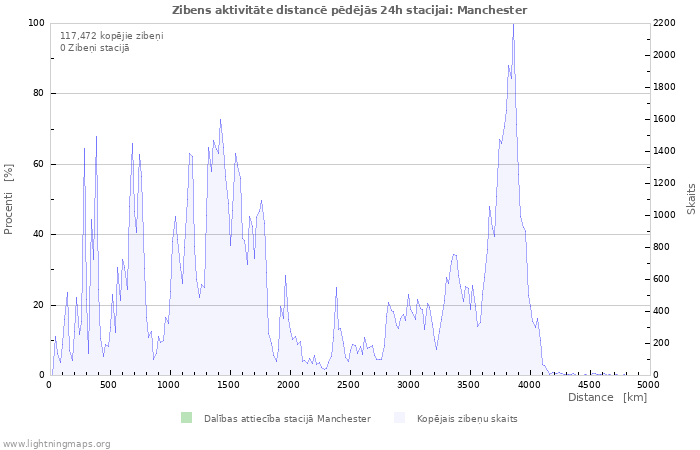 Grafiki: Zibens aktivitāte distancē