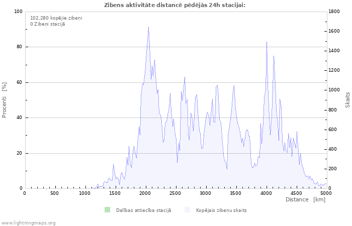 Grafiki: Zibens aktivitāte distancē