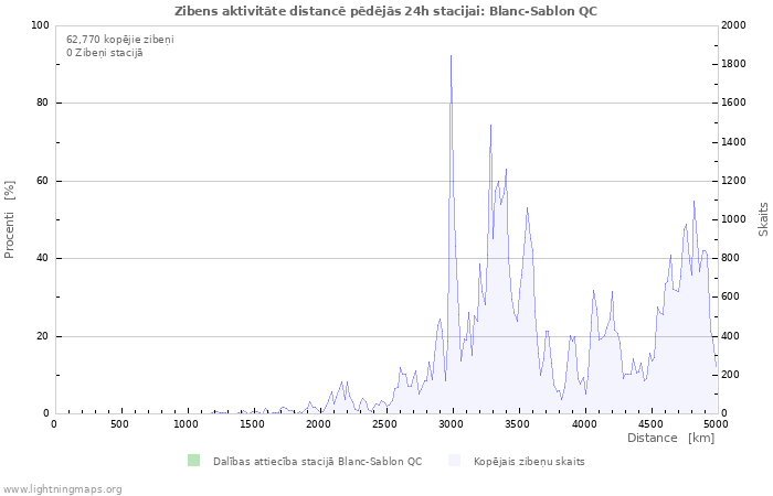 Grafiki: Zibens aktivitāte distancē