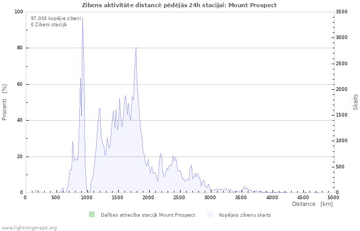 Grafiki: Zibens aktivitāte distancē