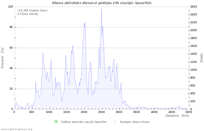 Grafiki: Zibens aktivitāte distancē