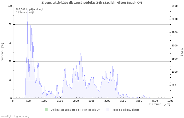 Grafiki: Zibens aktivitāte distancē