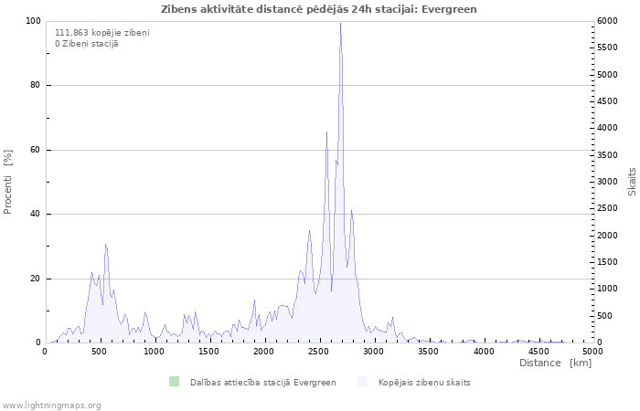 Grafiki: Zibens aktivitāte distancē