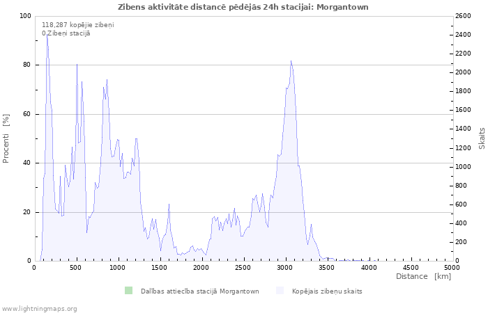 Grafiki: Zibens aktivitāte distancē