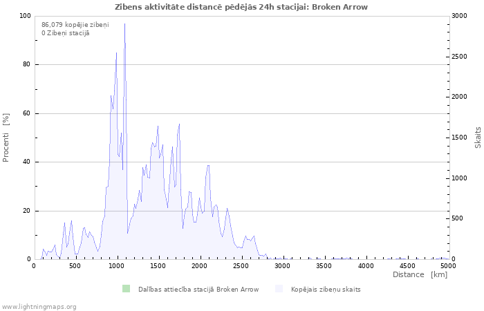 Grafiki: Zibens aktivitāte distancē