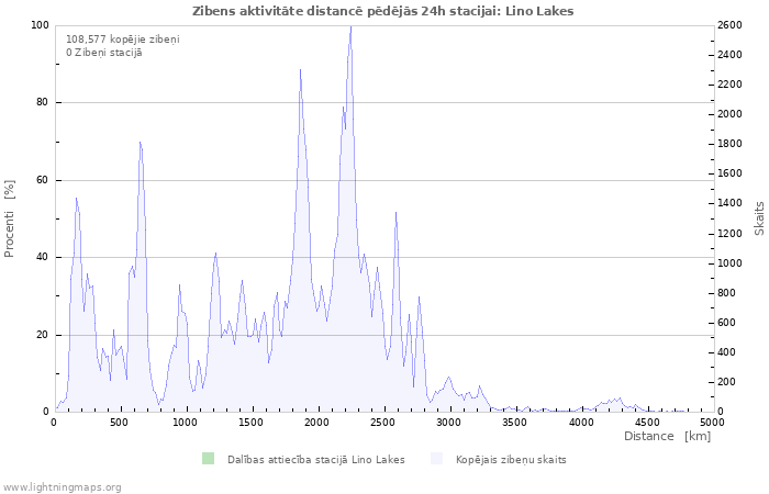 Grafiki: Zibens aktivitāte distancē