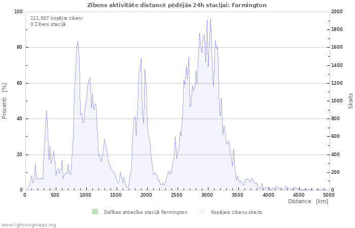 Grafiki: Zibens aktivitāte distancē