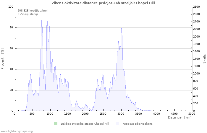 Grafiki: Zibens aktivitāte distancē