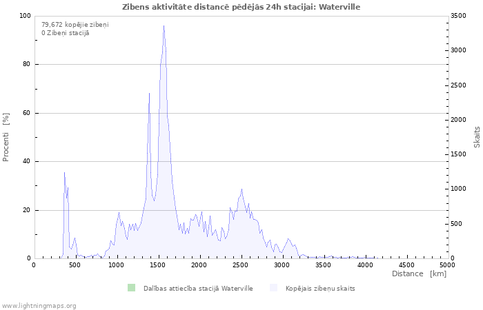 Grafiki: Zibens aktivitāte distancē