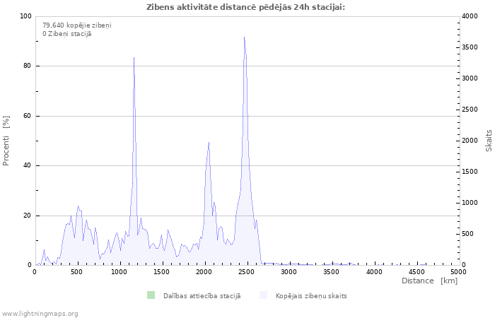 Grafiki: Zibens aktivitāte distancē