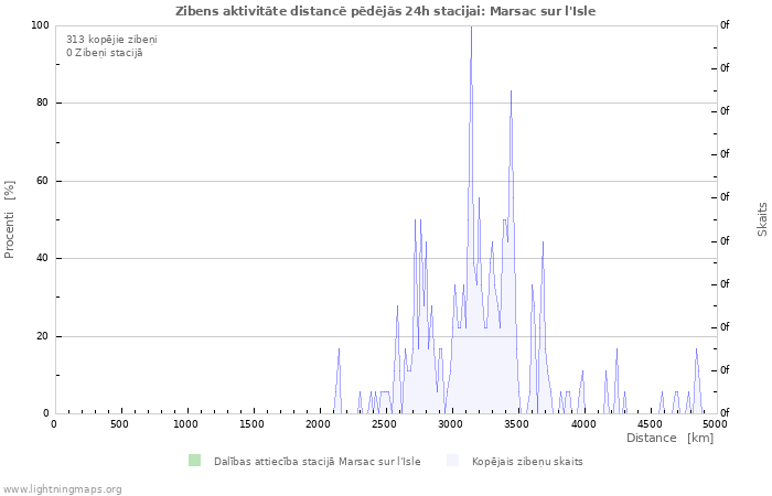 Grafiki: Zibens aktivitāte distancē