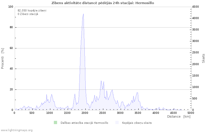 Grafiki: Zibens aktivitāte distancē