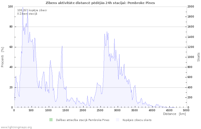 Grafiki: Zibens aktivitāte distancē