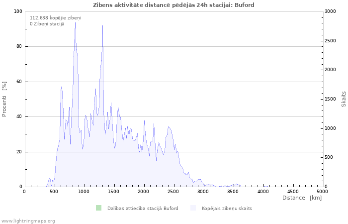 Grafiki: Zibens aktivitāte distancē