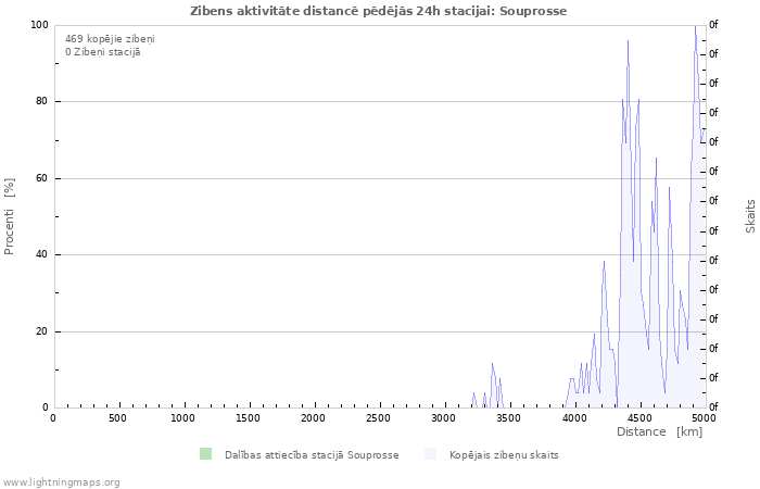 Grafiki: Zibens aktivitāte distancē