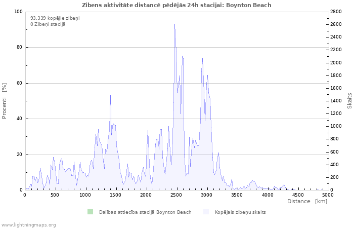 Grafiki: Zibens aktivitāte distancē