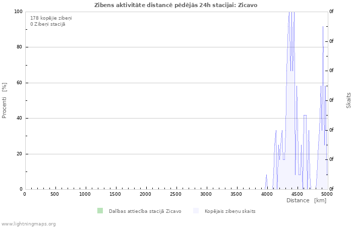 Grafiki: Zibens aktivitāte distancē
