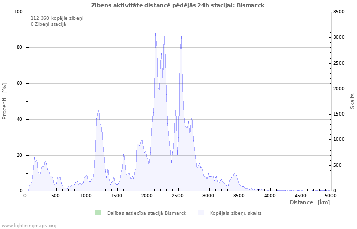 Grafiki: Zibens aktivitāte distancē