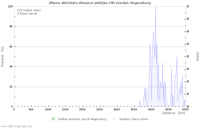 Grafiki: Zibens aktivitāte distancē