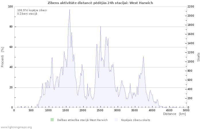 Grafiki: Zibens aktivitāte distancē