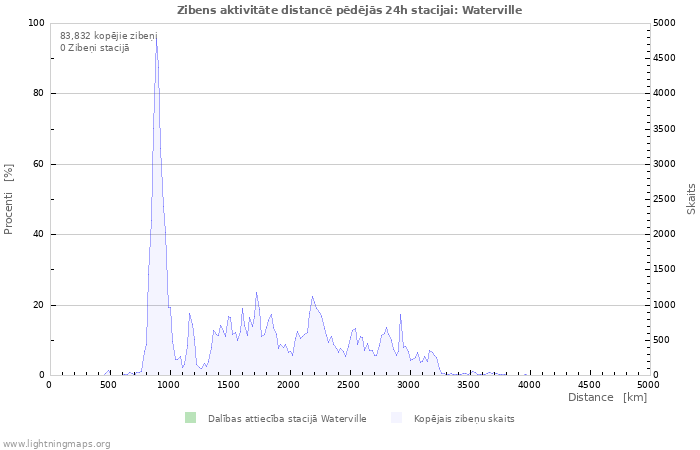 Grafiki: Zibens aktivitāte distancē